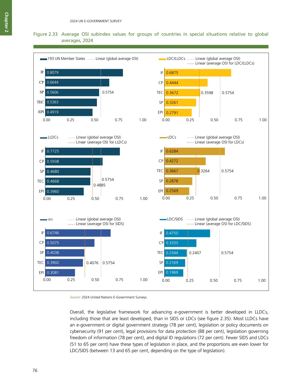 Source page: United Nations, E-Government Survey 2024, p. 76