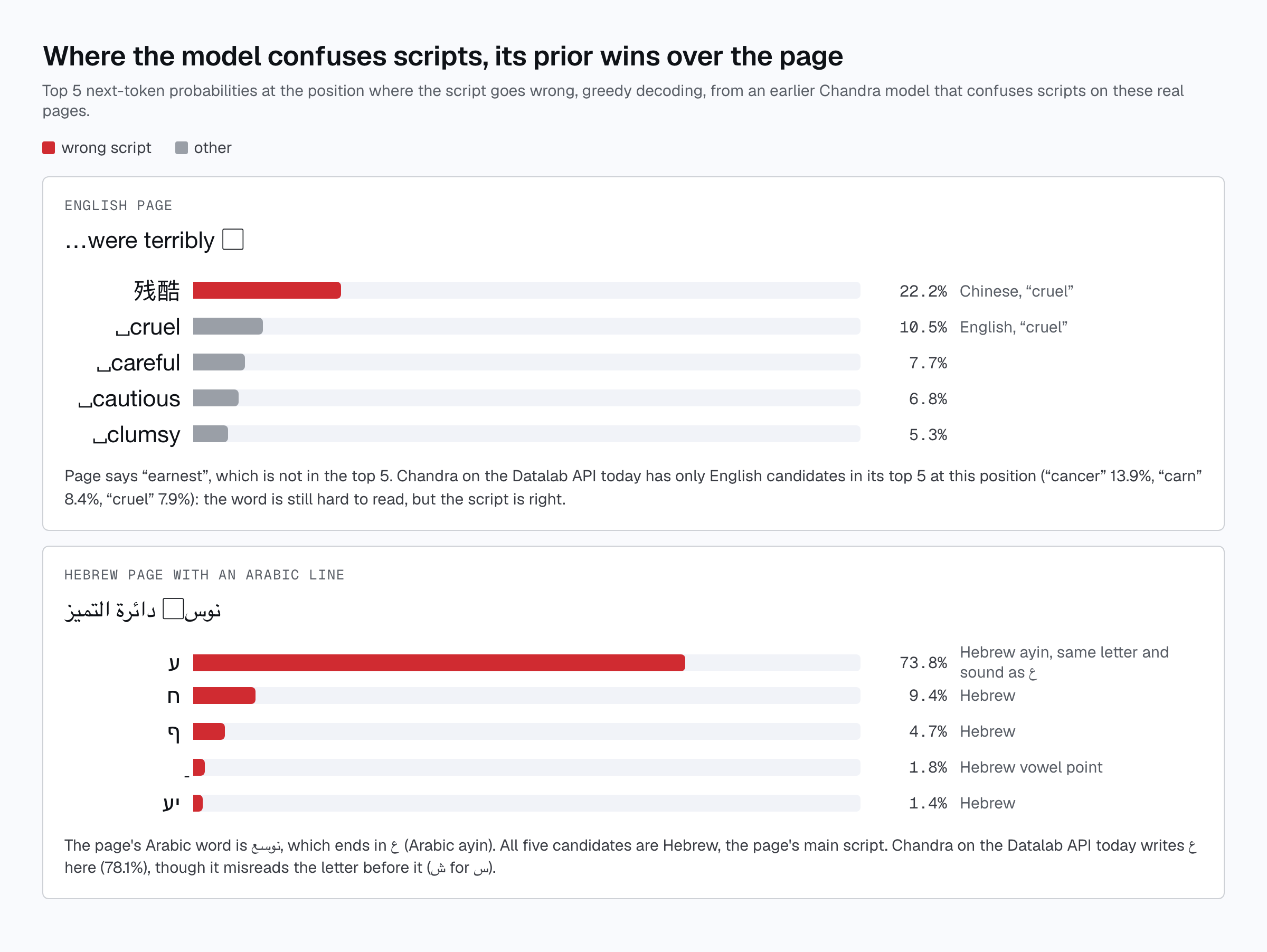 Top 5 next-token probabilities at two positions where an earlier Chandra model writes the wrong script. English page: 残酷 22.2%, cruel 10.5%, careful 7.7%. Hebrew page with an Arabic line: Hebrew ע 73.8%, and all five candidates are Hebrew.