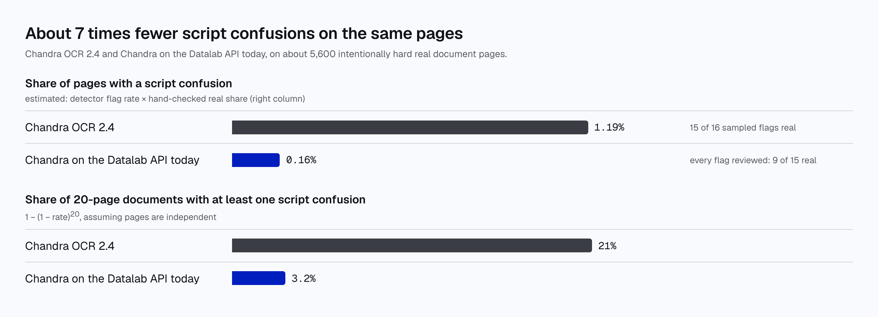 Chandra OCR 2.4 against Chandra on the Datalab API today on about 5,600 intentionally hard real document pages. Share of pages with a script confusion: 1.19% against 0.16% (15 of 16 sampled flags real for 2.4; every flag reviewed for today, 9 of 15 real). Share of 20-page documents with at least one script confusion: 21% against 3.2%.
