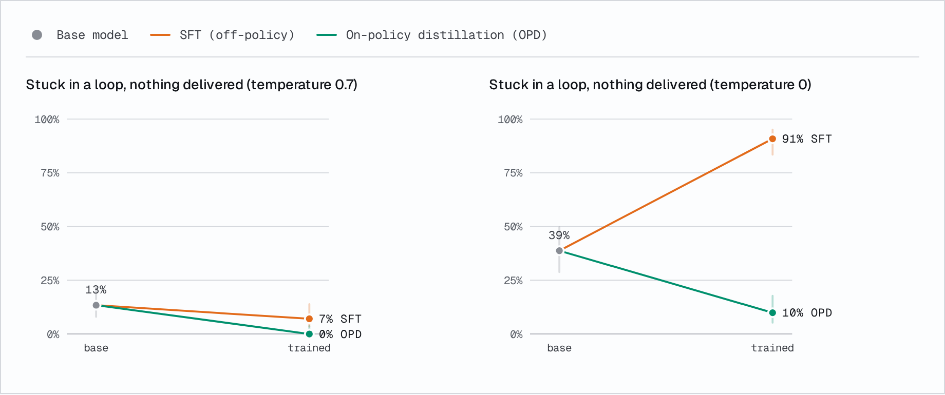 Runs stuck in a loop at temperature 0.7 and 0: base, SFT, and on-policy distillation